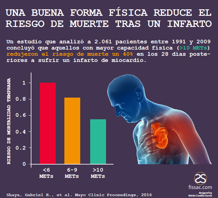 Una buena forma física reduce el riesgo de muerte tras un infarto ...